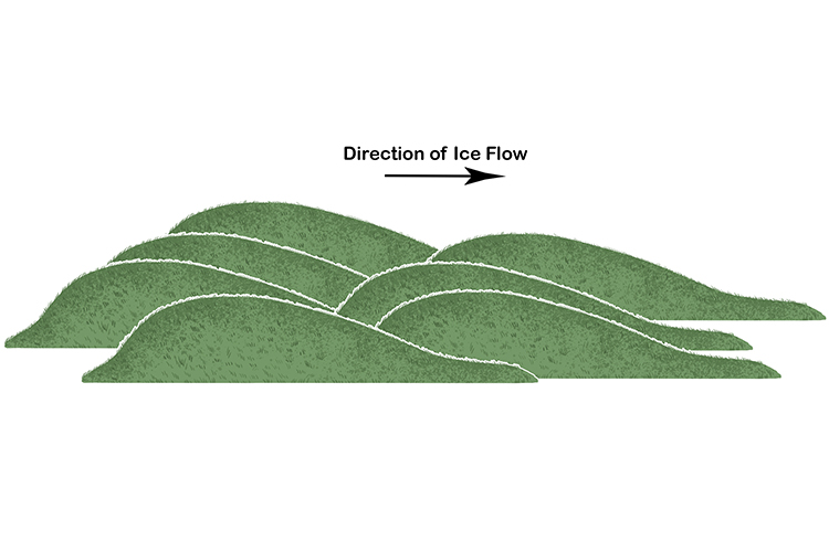 drumlins are often found in clusters